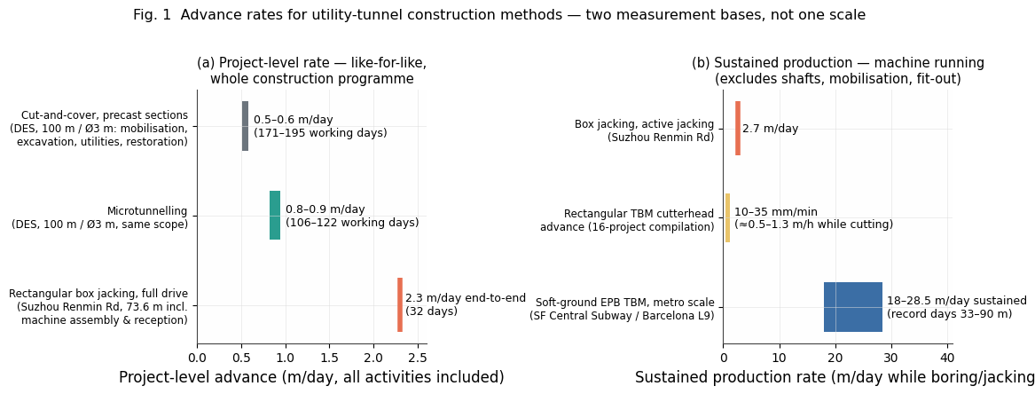 Fig 1: how fast each method builds — click to enlarge