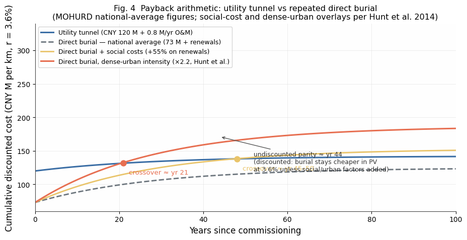 Fig 4: whole-life cost, corridor vs repeated trenching — click to enlarge
